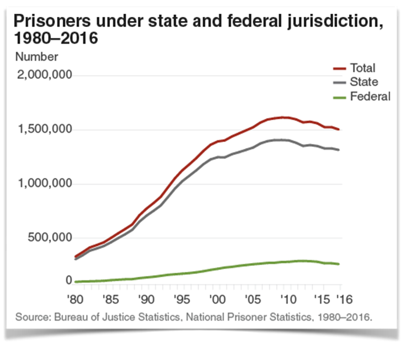 Prisoners under state and federal jurisdiction, 1980-2016